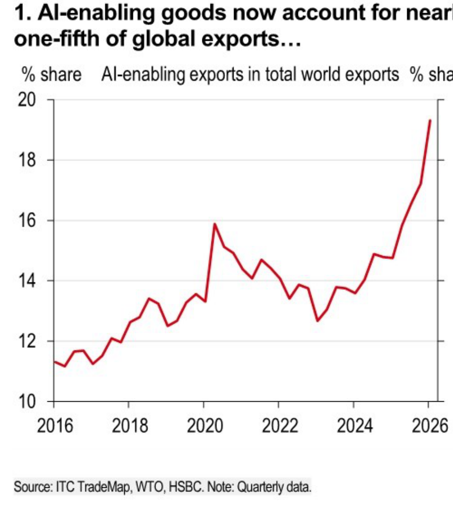 Line chart of AI-enabling goods as a share of global exports.