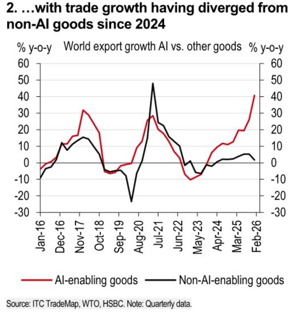Line chart comparing global export growth in AI-enabling and non-AI goods.