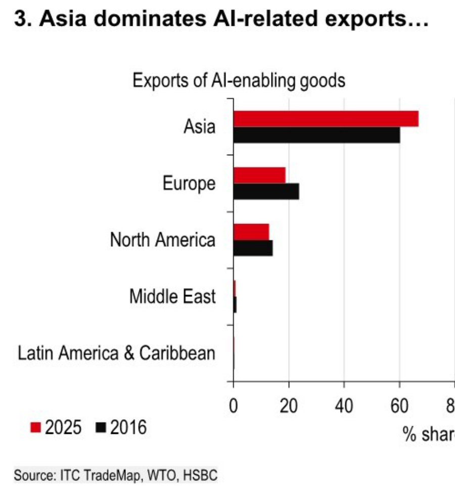 Bar chart of regional exports of AI-enabling goods.