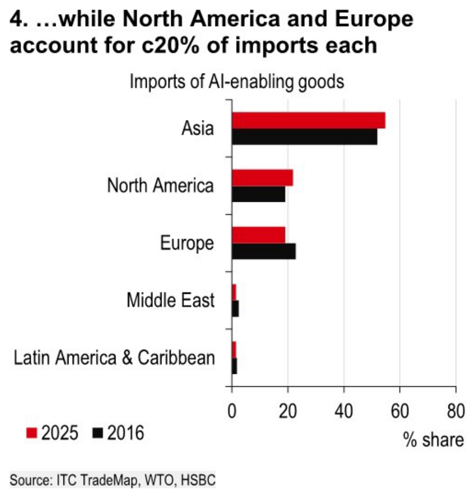 Bar chart of regional imports of AI-enabling goods.