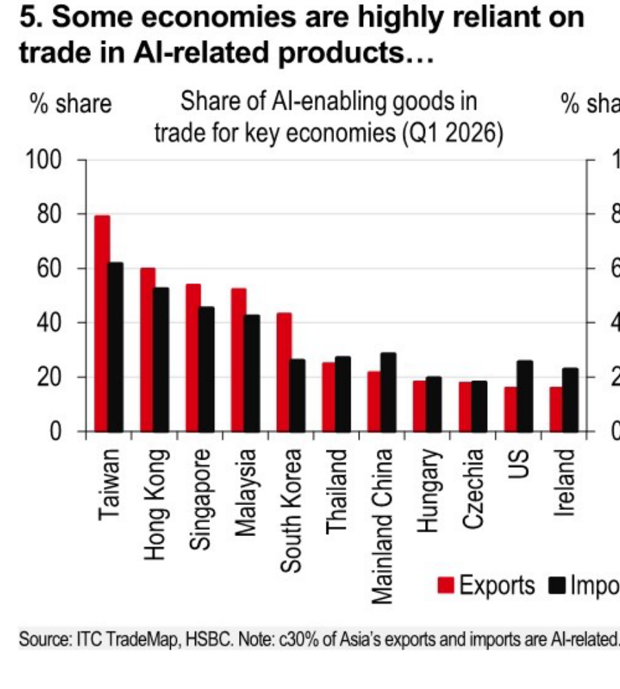 Bar chart showing selected economies’ exposure to AI-related trade.