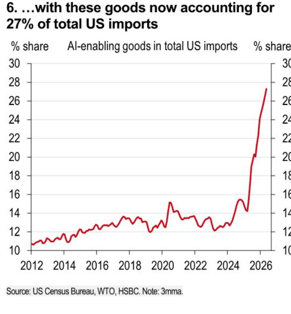 Line chart of AI-enabling goods as a share of US imports.