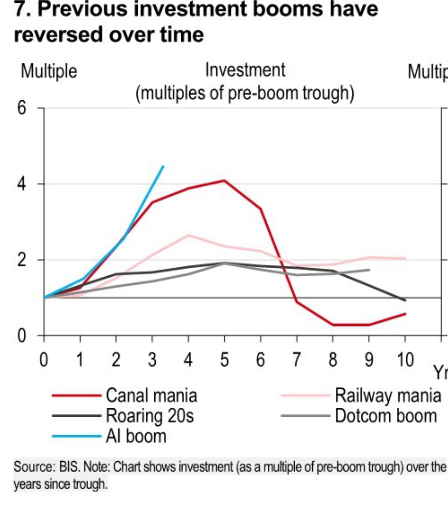 Line chart comparing historical investment booms and the AI boom.
