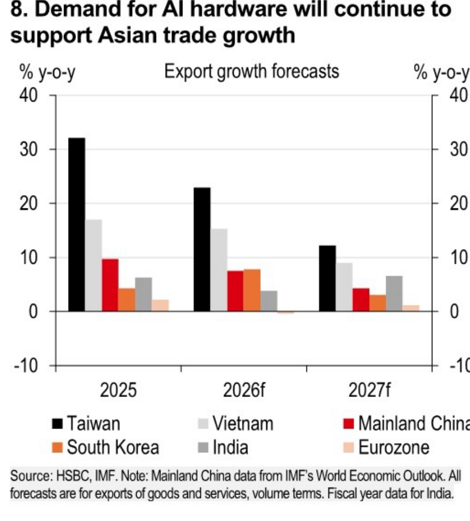 Bar chart of export growth forecasts for selected economies.