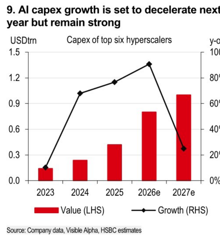 Bar and line chart of top-six-hyperscaler capital expenditure and growth.