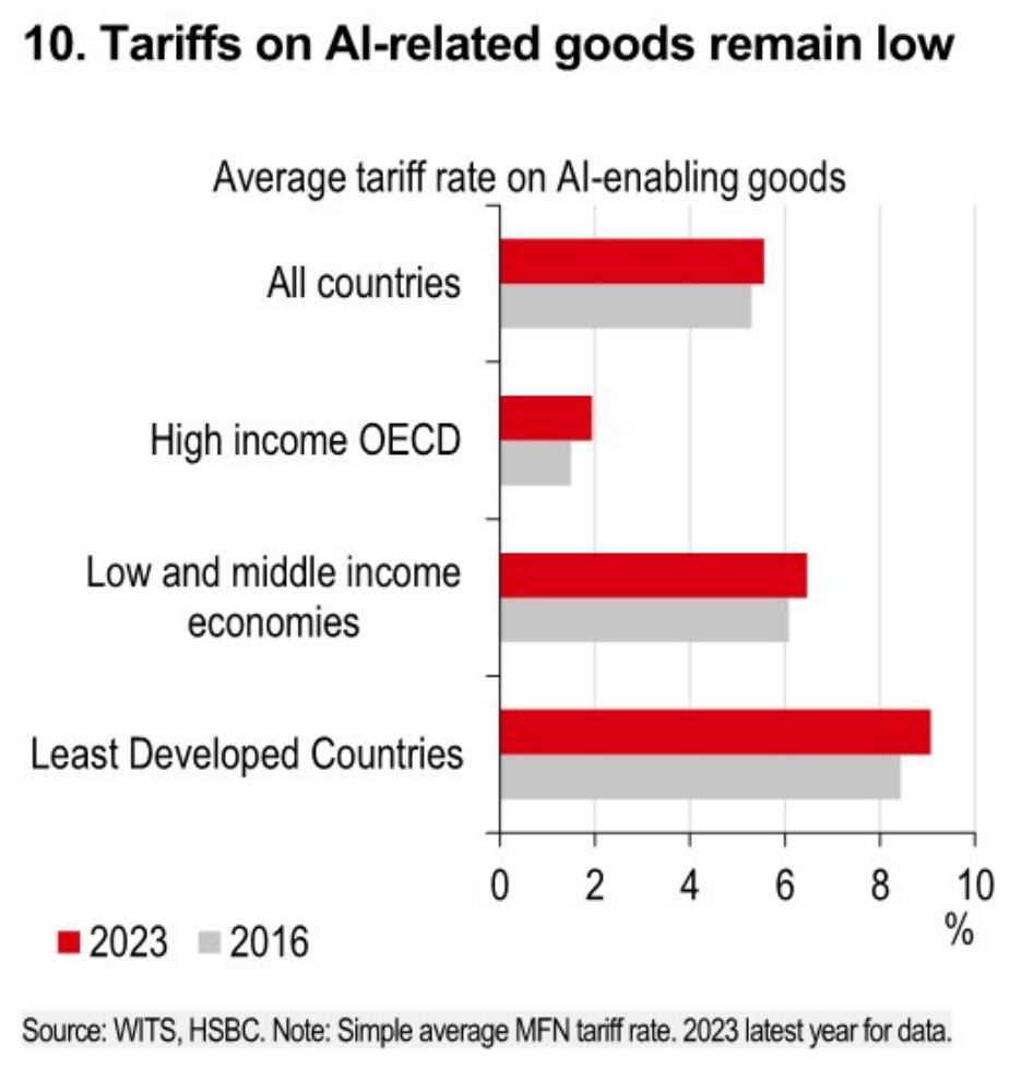 Horizontal bar chart of tariffs on AI-enabling goods by economy group.