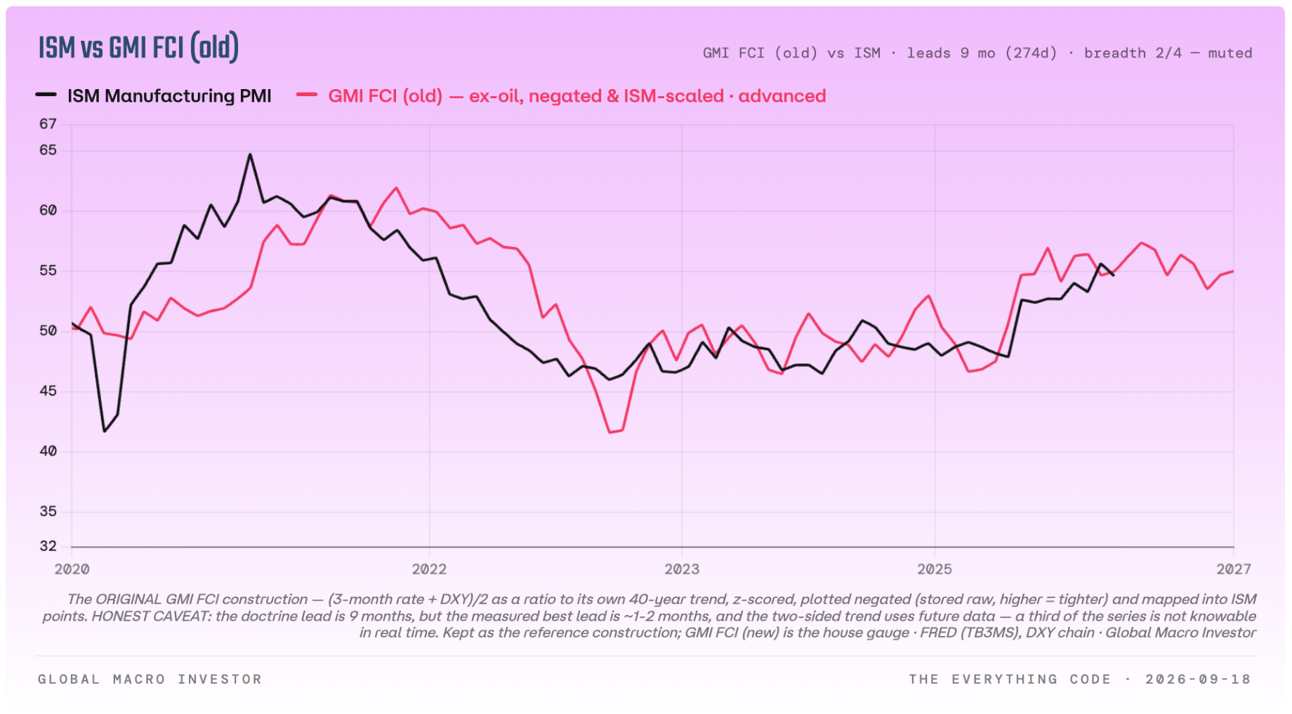 ISM Manufacturing PMI versus GMI financial conditions, with a mid-cycle pause in a supercycle.