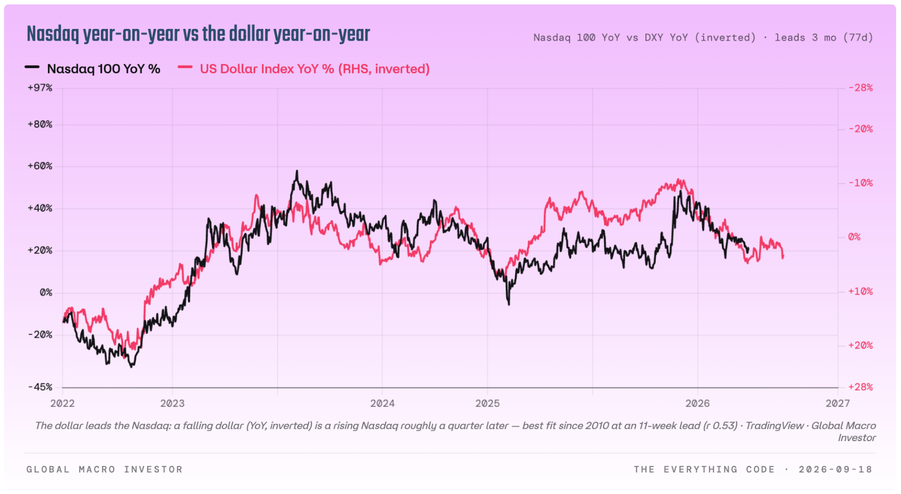 Inverted dollar year-on-year advanced about a quarter against Nasdaq year-on-year.