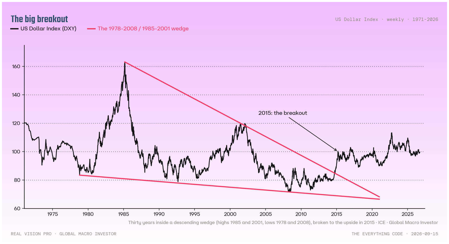 US Dollar Index breaking out of a multi-decade descending wedge in 2015.