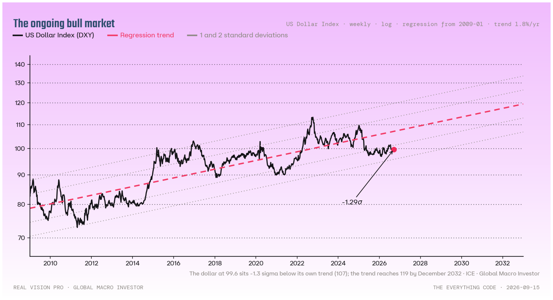 Weekly dollar regression channel from 2009, with the dollar 7 percent below trend.