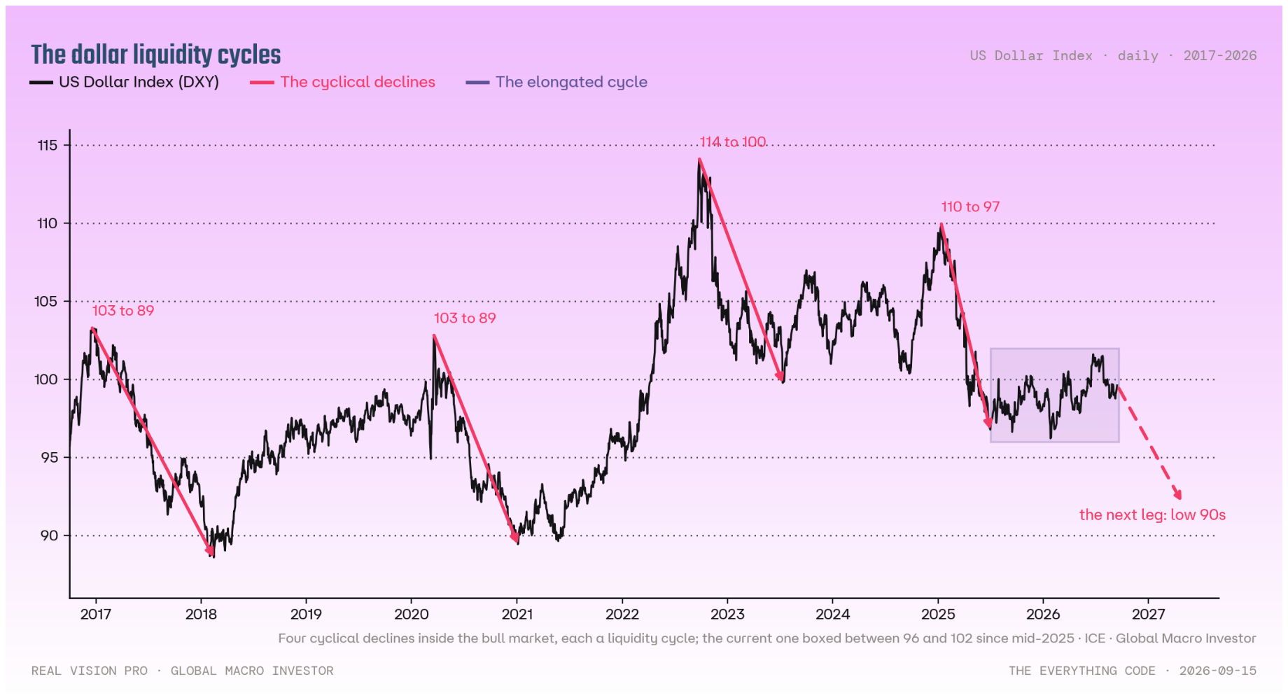Repeated dollar liquidity cycles from 2014 through 2025, boxed recently between 96 and 102.