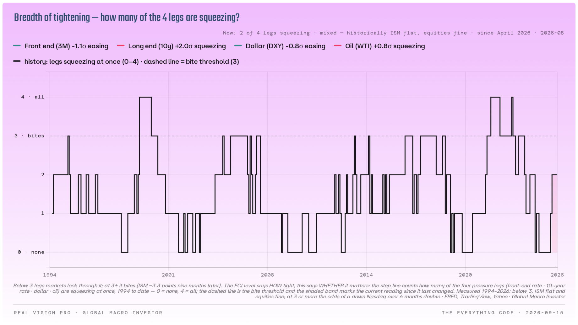 Count of financial-conditions legs squeezing among the front end, long end, dollar, and oil.