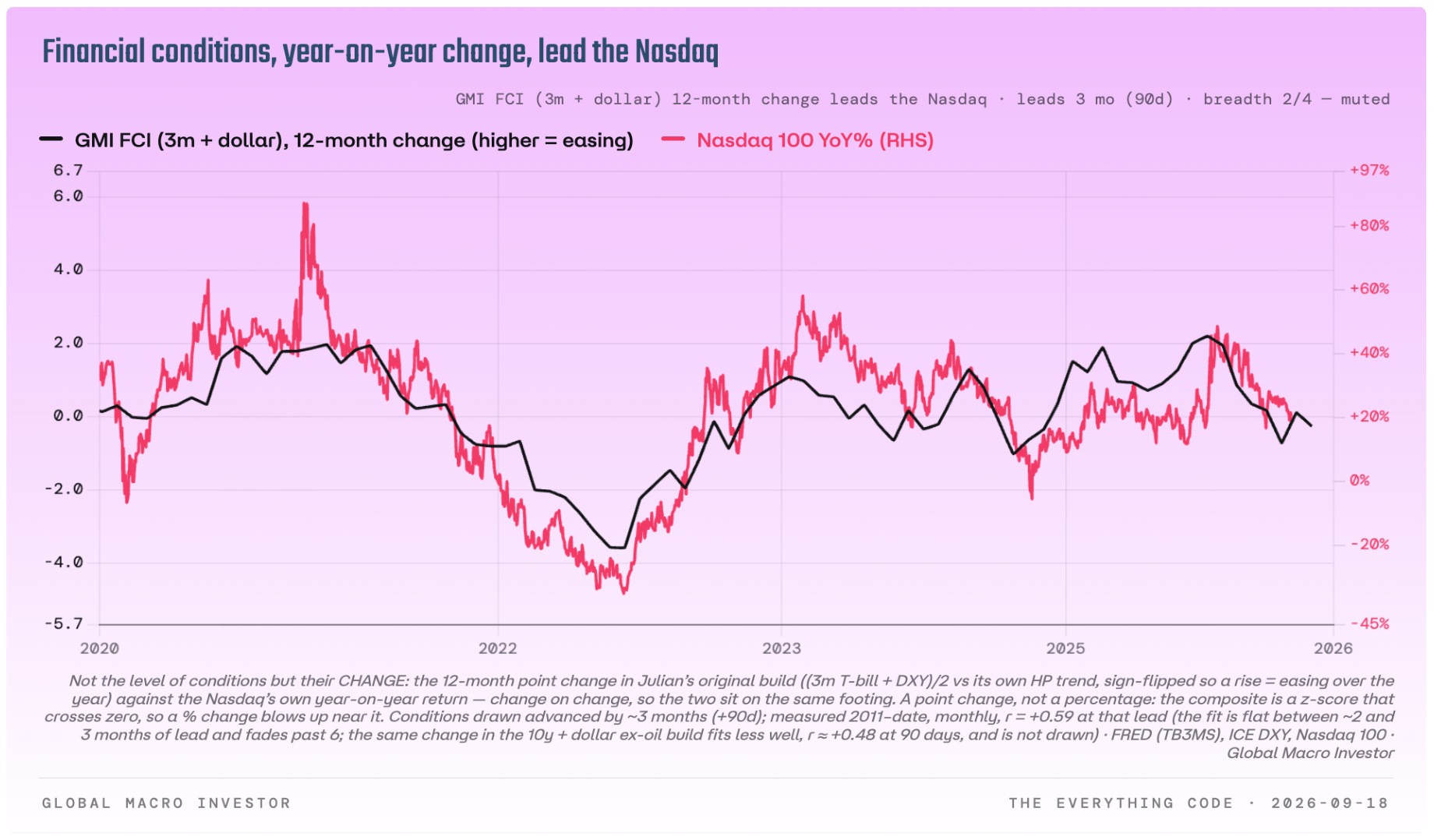 Three-month rates plus dollar financial conditions versus the Nasdaq.
