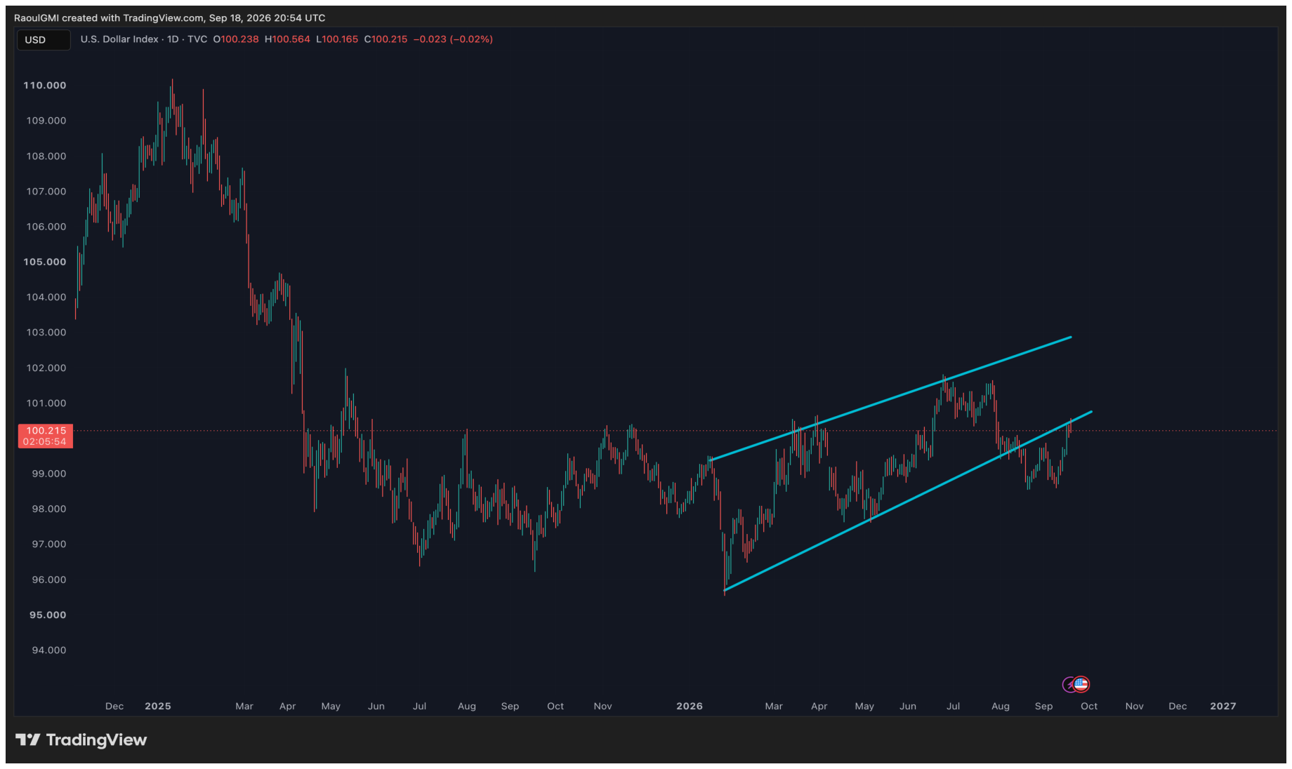 DXY weekly chart backtesting a channel break under the 100 handle.