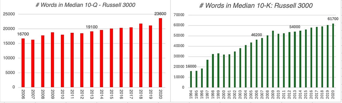 Two bar charts showing rising word counts in median Russell 3000 quarterly and annual reports.
