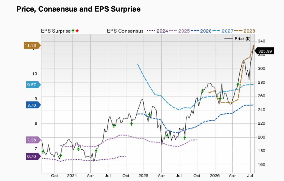 Zacks chart of Apple price, analyst consensus, and EPS surprises.