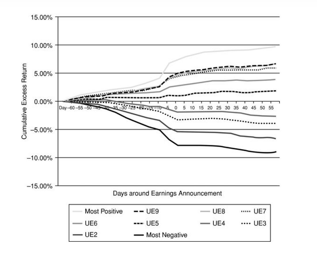 Line chart of cumulative excess returns around earnings announcements by earnings-surprise decile.