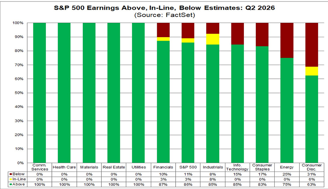 Stacked bar chart of S&P 500 Q2 2026 earnings surprises by sector, with FactSet credit inside the visual.