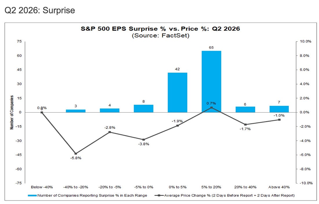 Bar and line chart comparing Q2 2026 S&P 500 EPS surprises with price reactions, with FactSet credit inside the visual.
