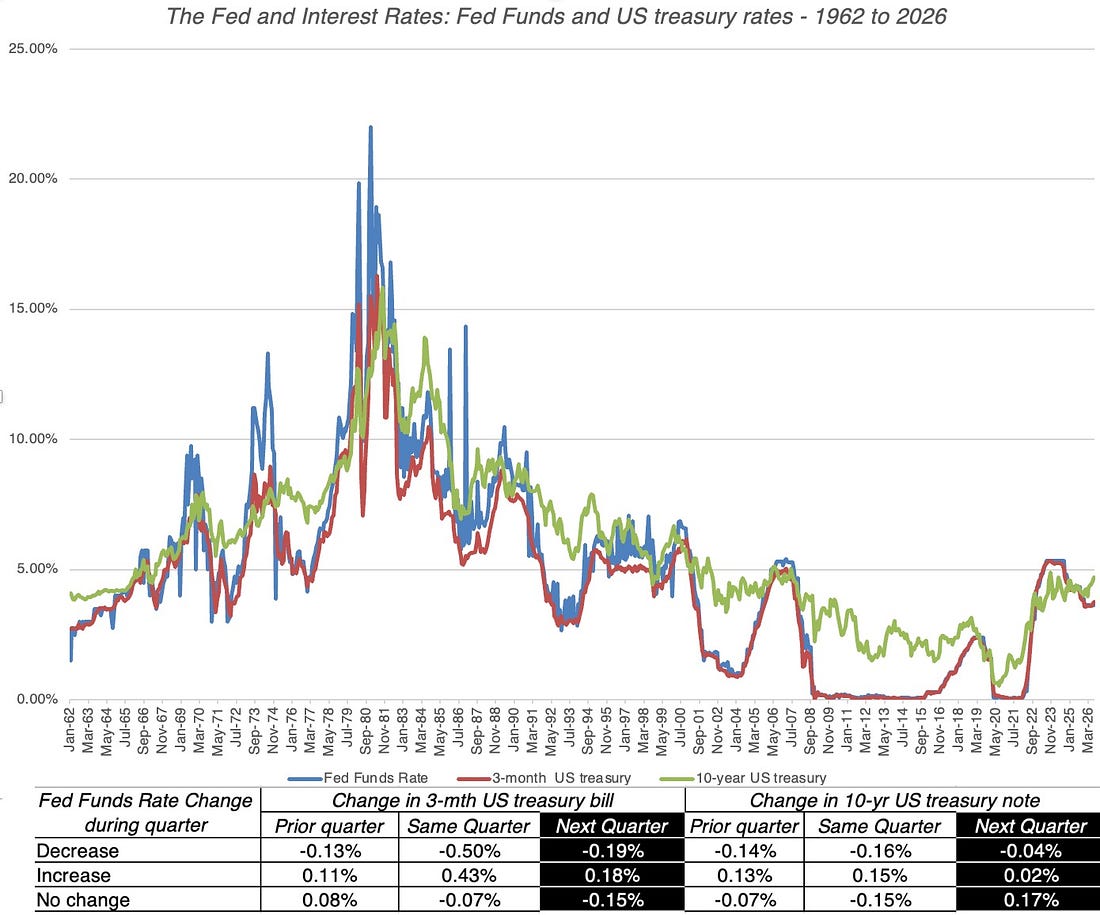 Chart and table comparing the Fed Funds rate with three-month and ten-year US Treasury rates from 1962 to 2026.