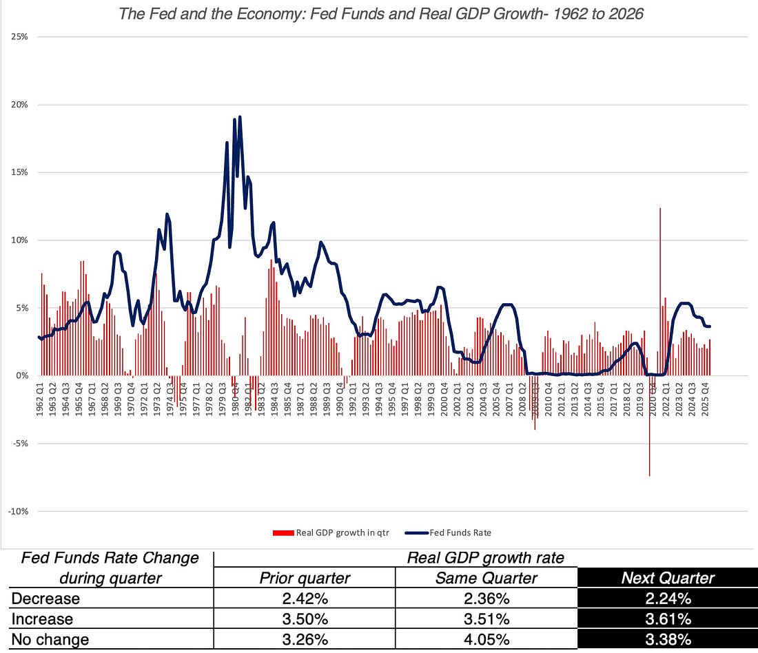 Chart and table comparing quarterly real GDP growth with the Fed Funds rate from 1962 to 2026.