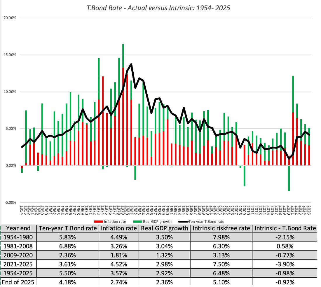 Chart and table comparing ten-year Treasury rates, inflation, real GDP growth, and intrinsic risk-free rates.