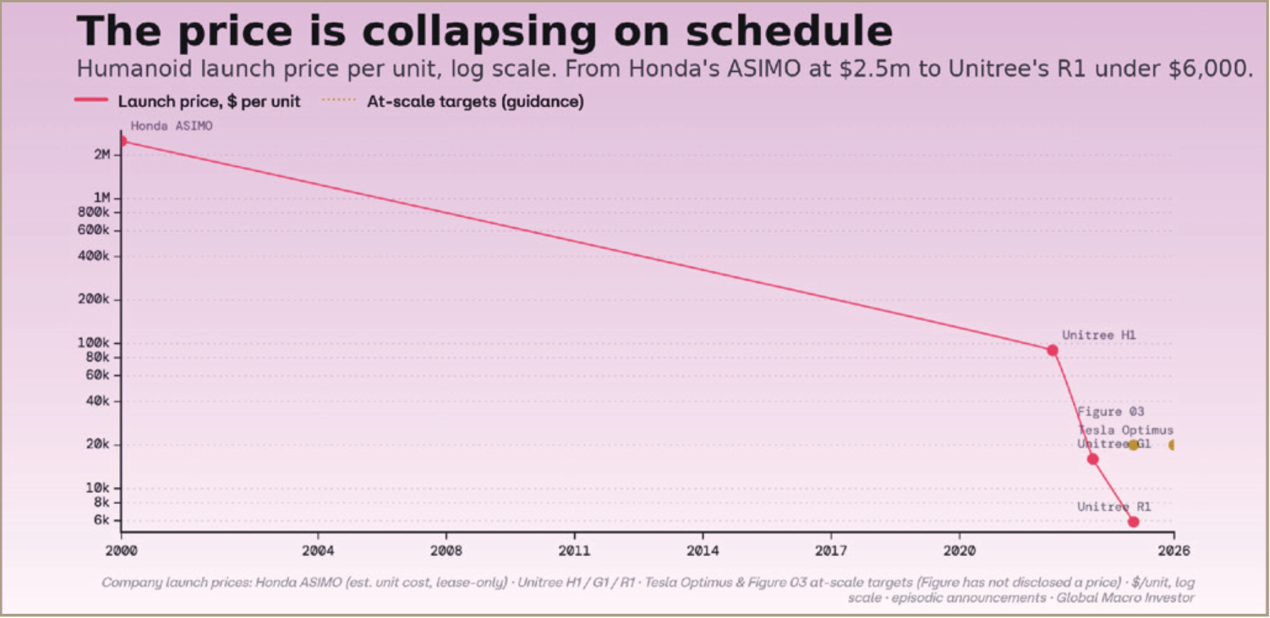Log-scale chart of humanoid launch prices falling from Honda ASIMO to recent Unitree models.
