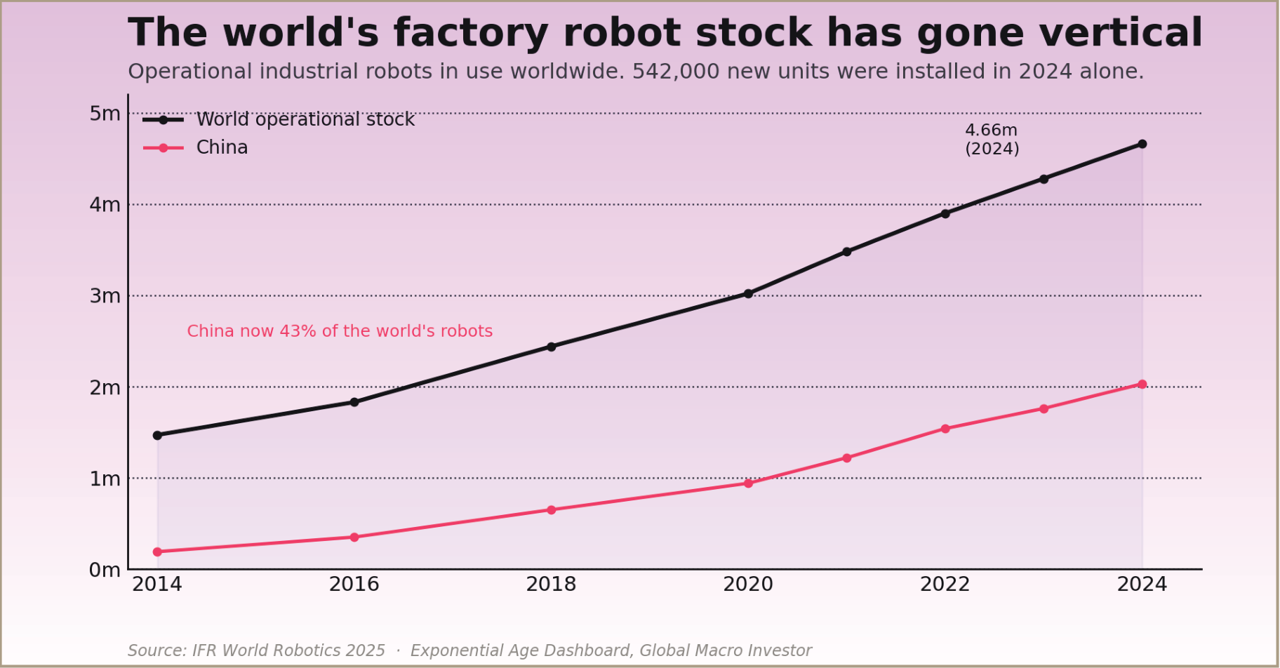 Line chart of worldwide operational industrial robots and China's robot stock from 2014 through 2024.
