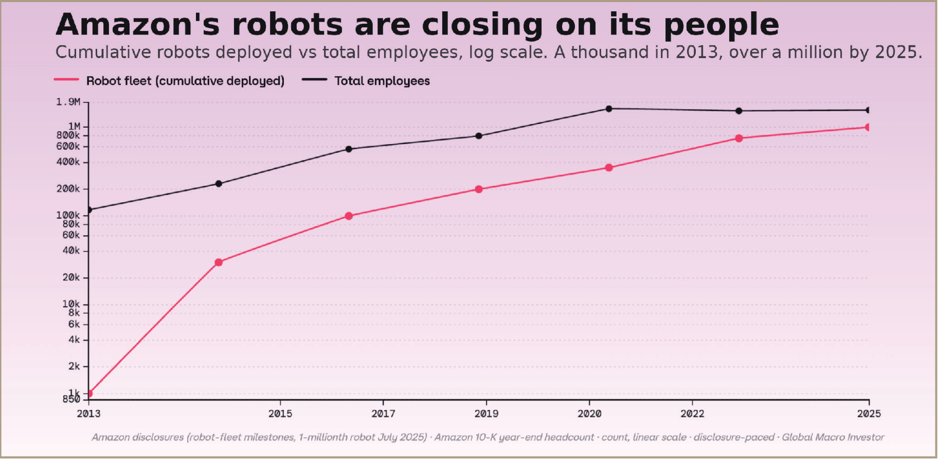 Line chart comparing Amazon's cumulative robot fleet with total employees from 2013 through 2025.