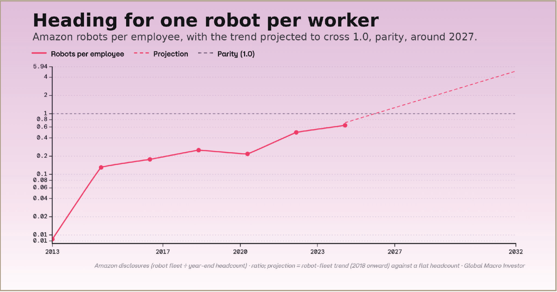 Chart of Amazon robots per employee, with a projection toward parity around 2027.