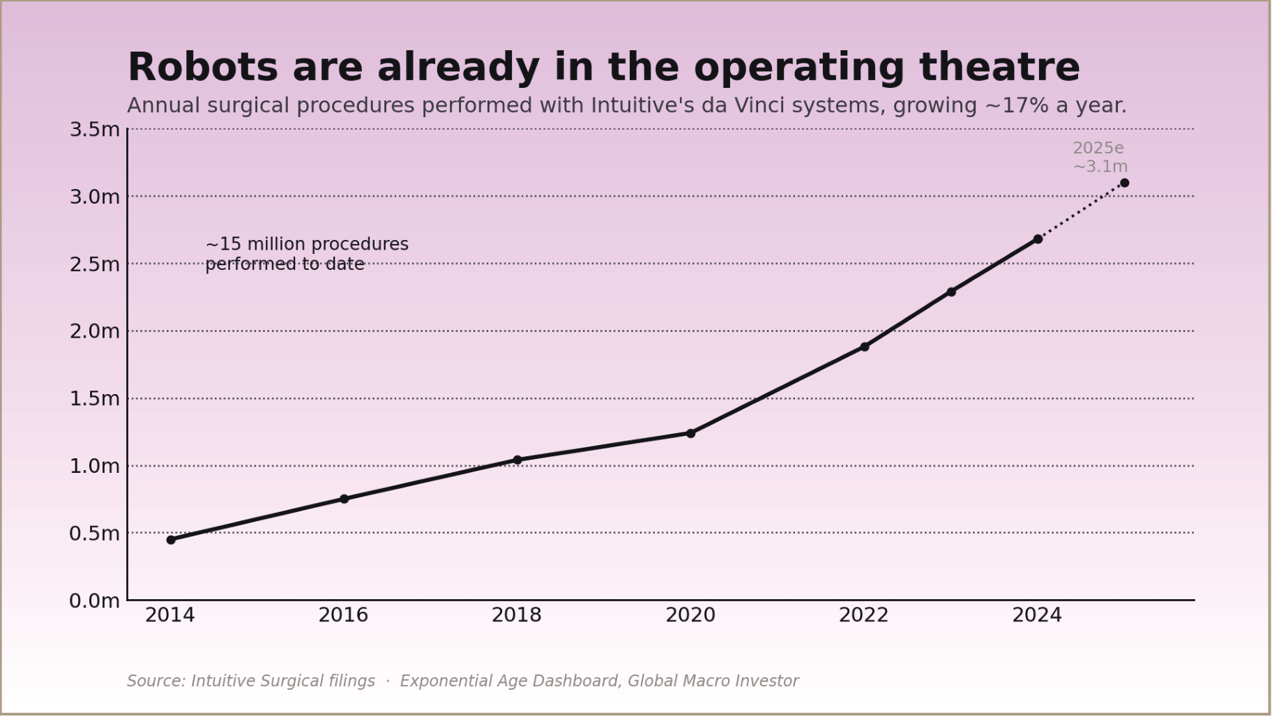 Line chart of annual surgical procedures performed with Intuitive's da Vinci systems.