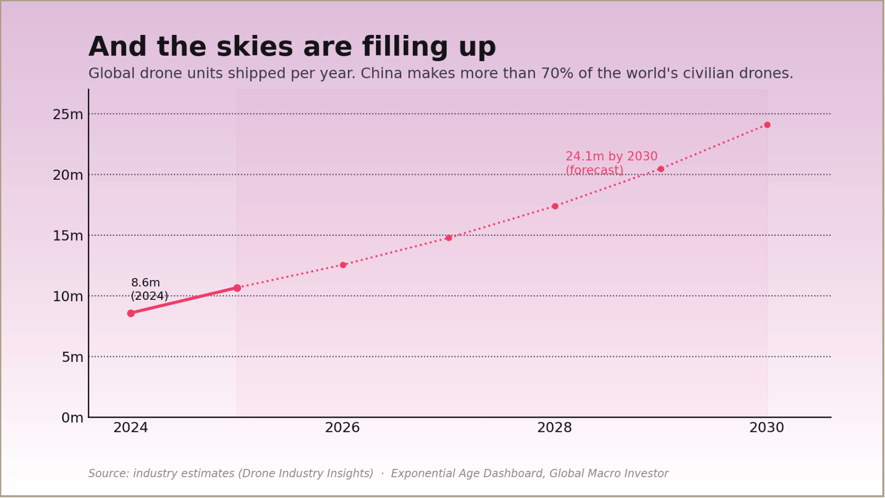 Chart of global drone units shipped annually, rising toward a 2030 forecast.