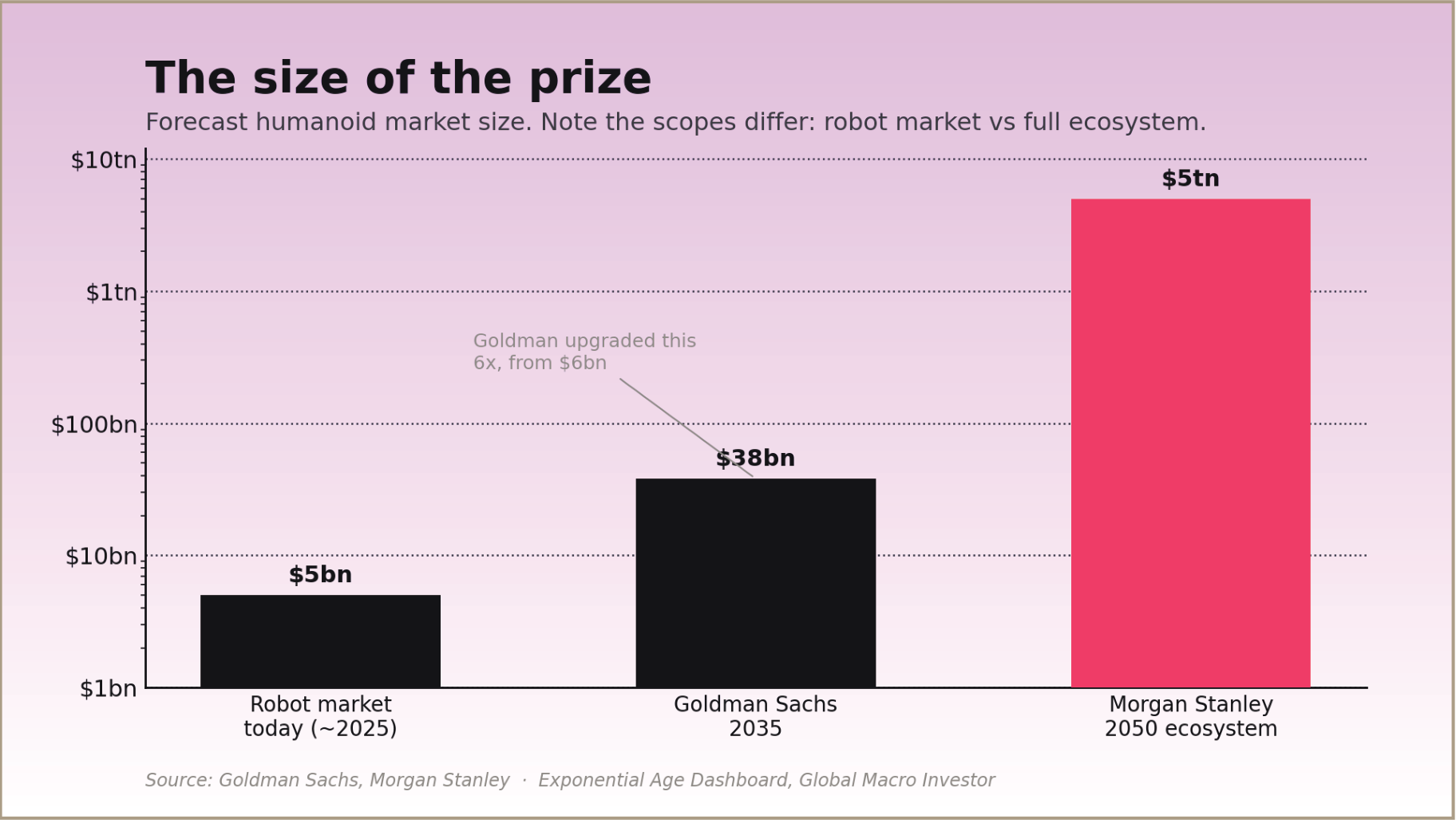 Bar chart comparing current robot market size with Goldman Sachs and Morgan Stanley humanoid market forecasts.