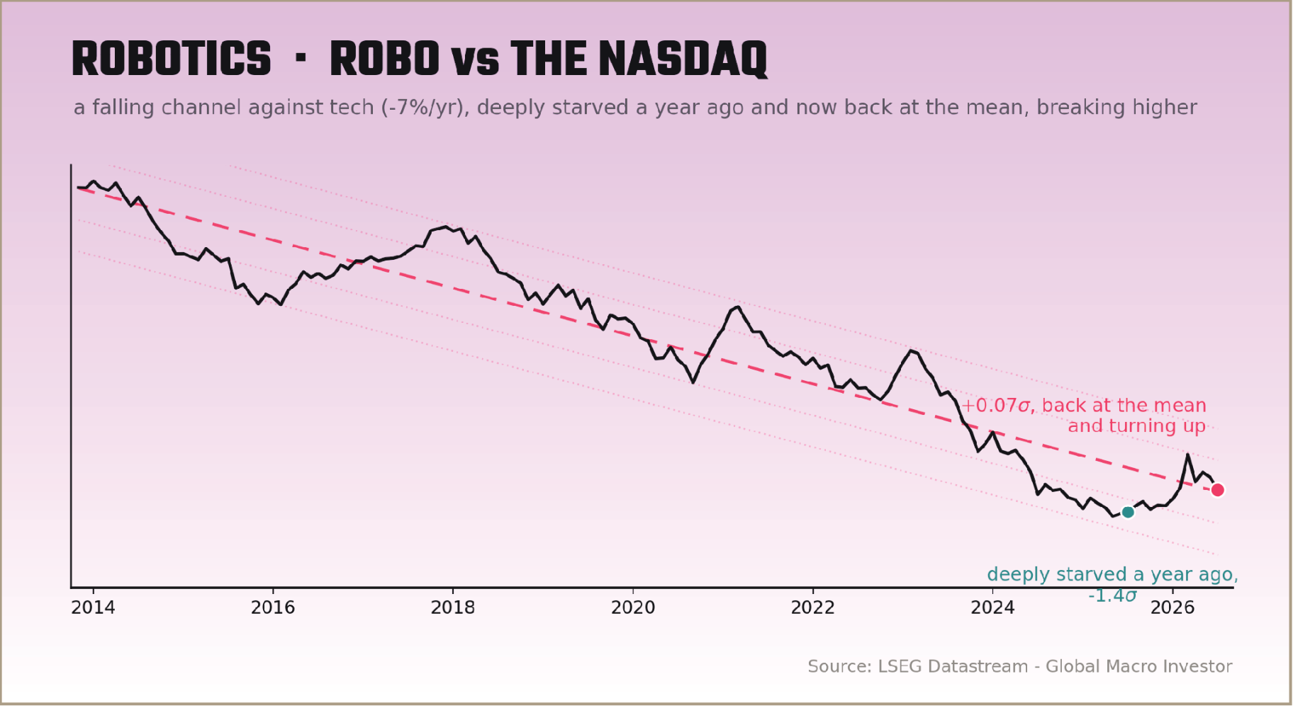 Relative-performance chart of the ROBO robotics ETF versus the Nasdaq from 2014 through 2026.