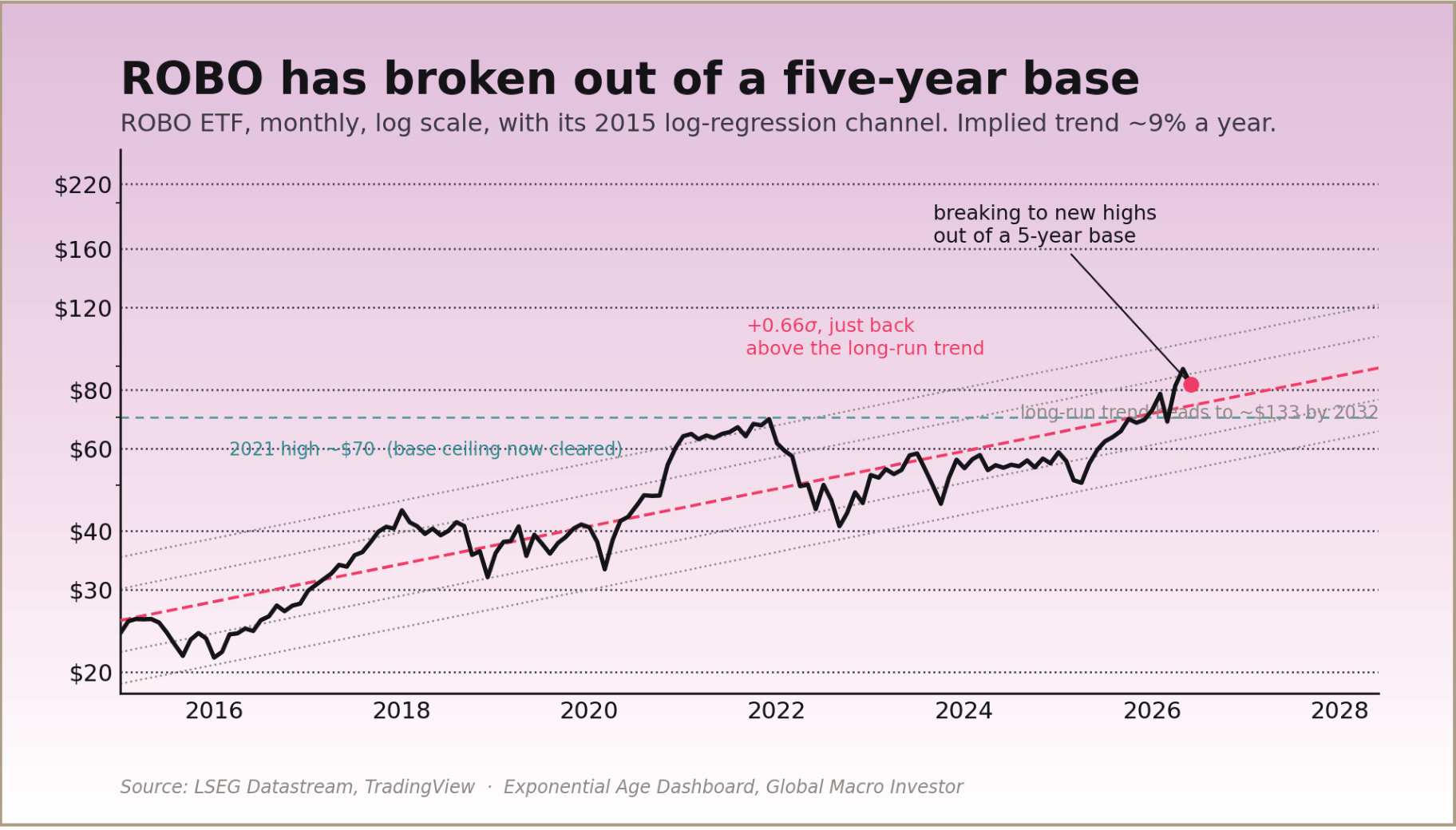 Monthly ROBO ETF chart with a long-term log-regression channel and a breakout above its five-year base.