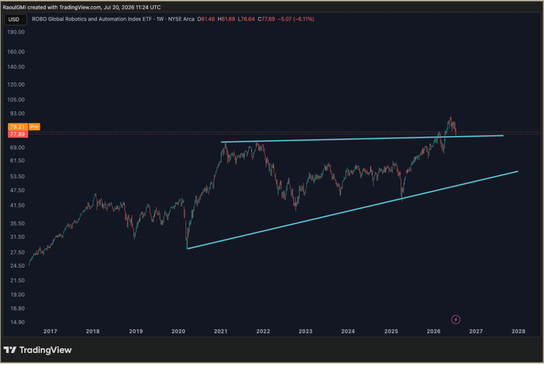 Weekly TradingView chart of the ROBO Global Robotics and Automation Index ETF.