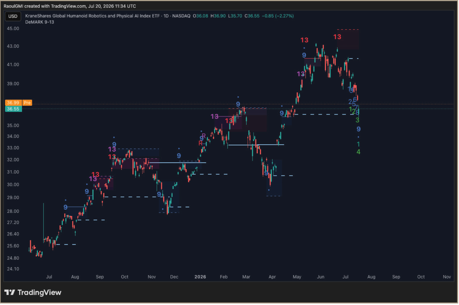 Daily TradingView chart of the KraneShares Global Humanoid Robotics and Physical AI Index ETF.