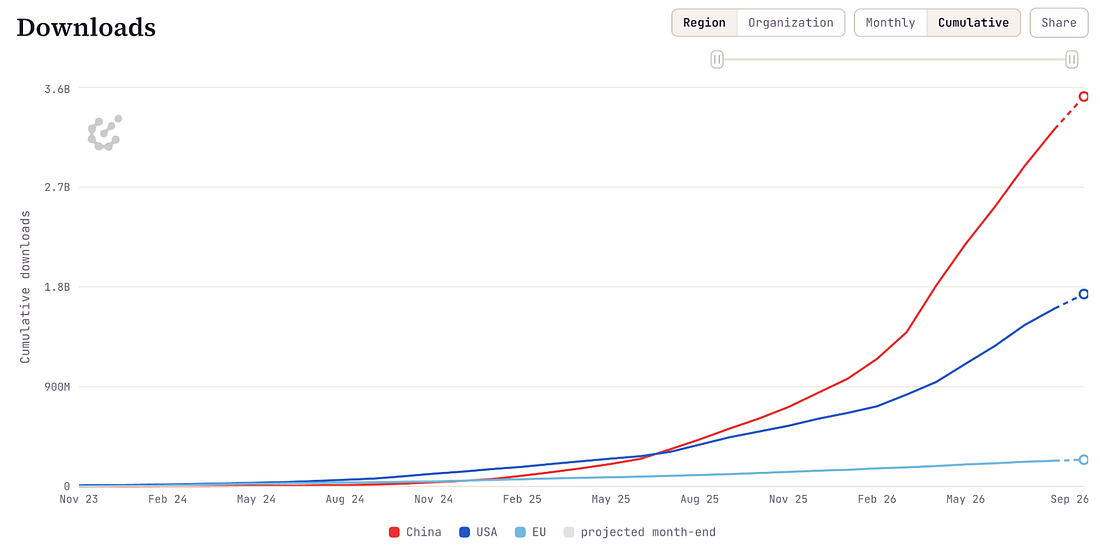 Cumulative Hugging Face downloads of open models, with China pulling ahead of the United States.