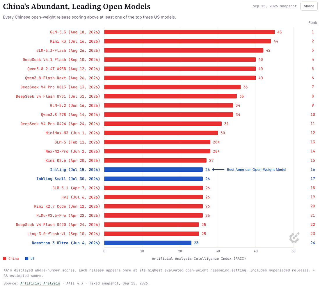 Bar ranking of Chinese and American open-weight models on the Artificial Analysis Intelligence Index as of 15 September 2026.