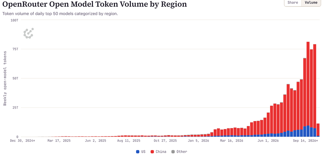 OpenRouter token volume of daily top-50 models by region, with Chinese models accounting for most of the recent surge.