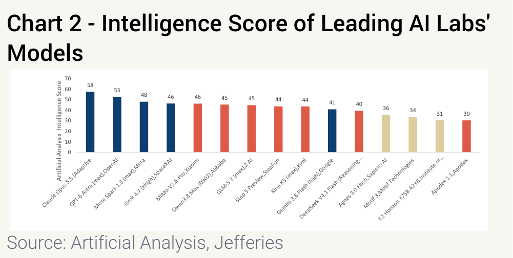 Chart 2 - Intelligence Score of Leading AI Labs'