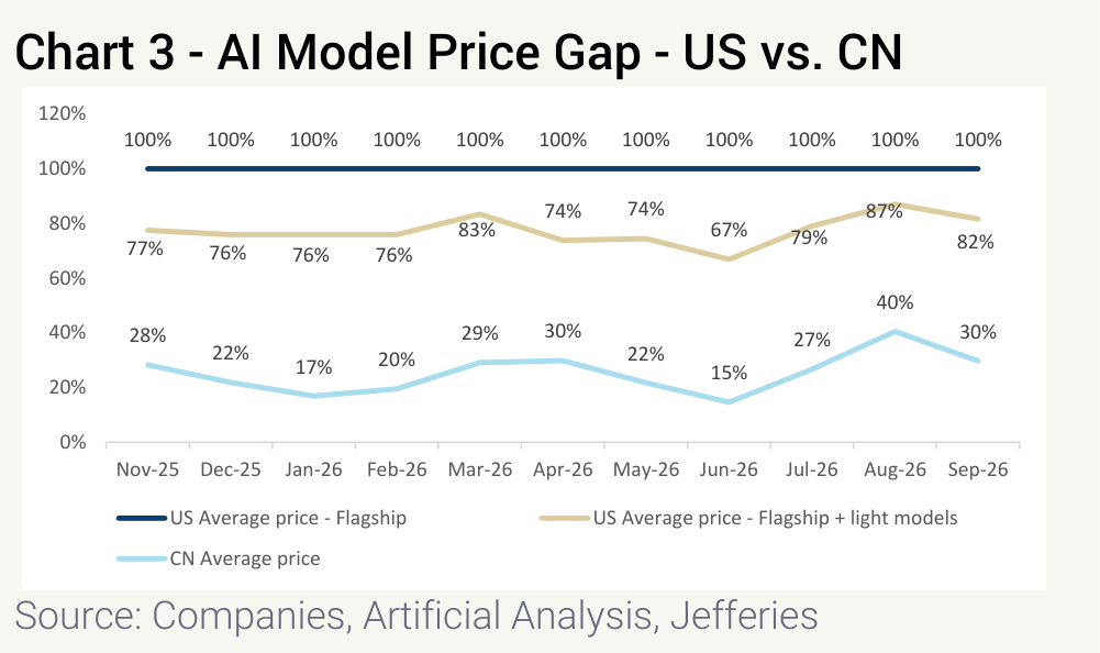 Chart 3 - AI Model Price Gap - US vs. CN