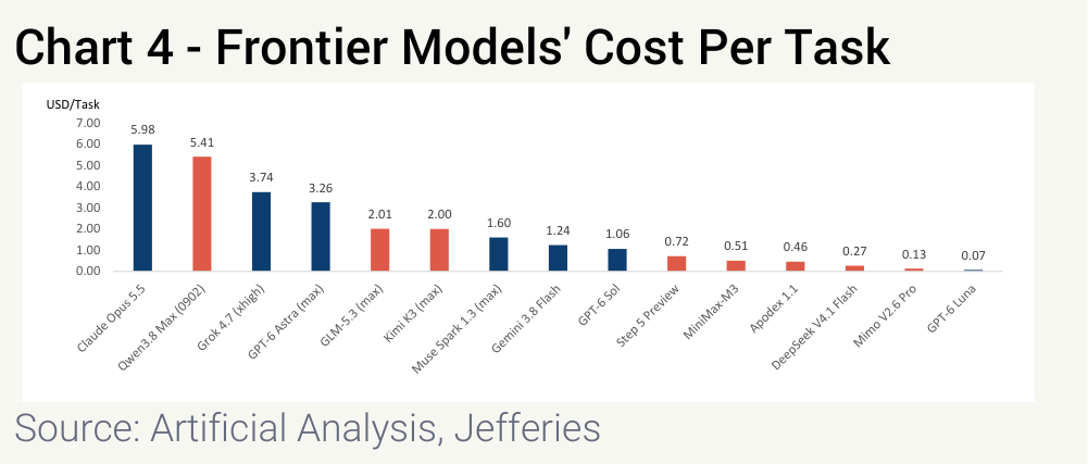 Chart 4 - Frontier Models' Cost Per Task