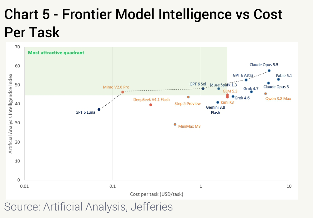 Chart 5 - Frontier Model Intelligence vs Cost