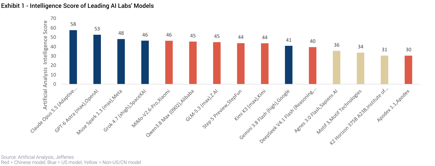 Exhibit 1 - Intelligence Score of Leading AI Labs' Models