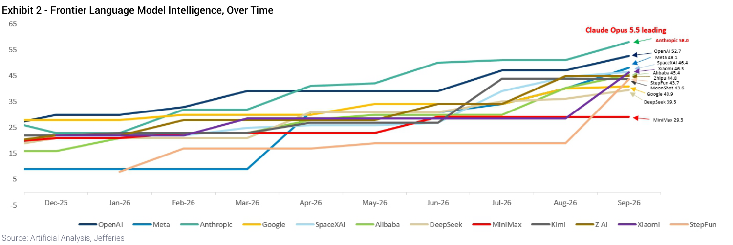 Exhibit 2 - Frontier Language Model Intelligence, Over Time