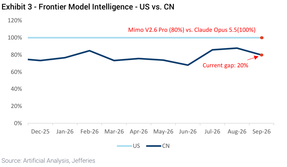 Exhibit 3 - Frontier Model Intelligence - US vs. CN