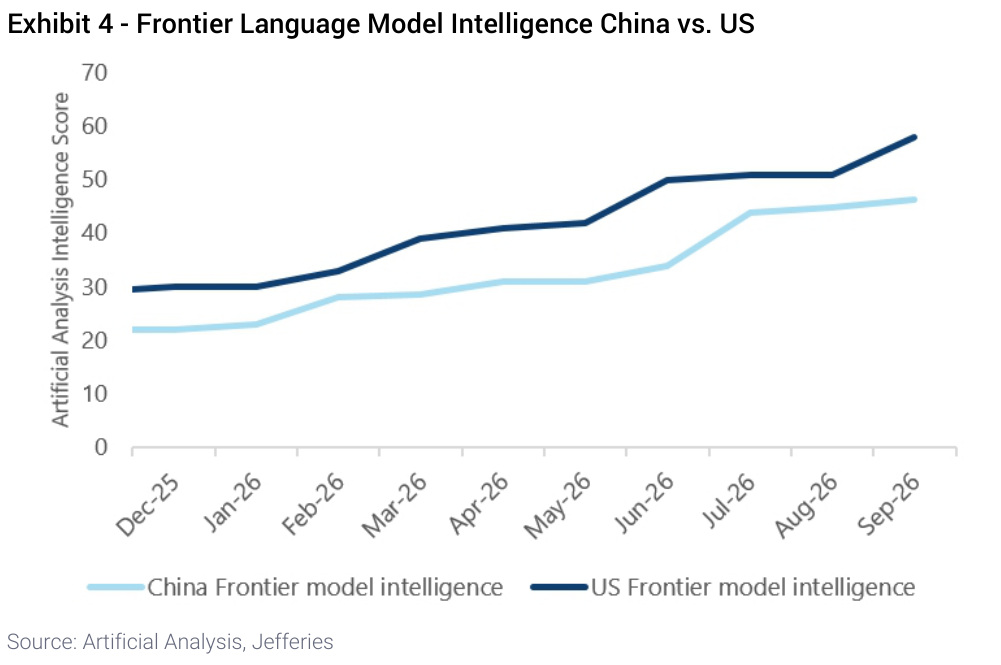 Exhibit 4 - Frontier Language Model Intelligence China vs. US