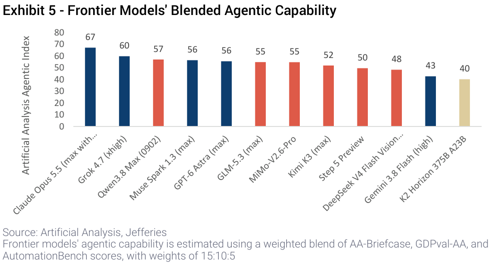 Exhibit 5 - Frontier Models' Blended Agentic Capability