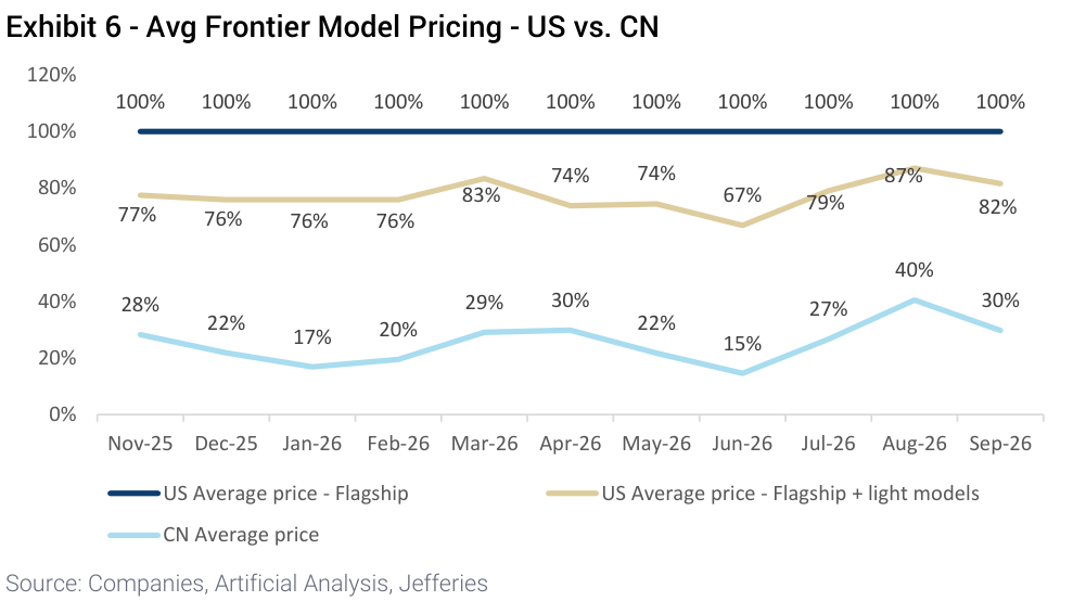 Exhibit 6 - Avg Frontier Model Pricing - US vs. CN